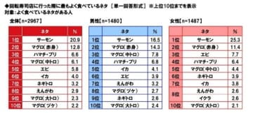食欲の秋深まる11月11日は「鮭の日」！サーモン寿司が誕生して今年で40周年！