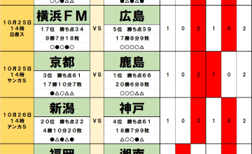 10月25・26日｢Jリーグ勝敗｣予想(2)優勝争い継続を狙う広島の前に鬼門が待つ！残留争いの3チームは明暗分かれる