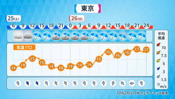 週末のたびに雨に降られる東京　今月は4週連続で傘の出番に　今週は土曜の午後～日曜にかけて雨続く