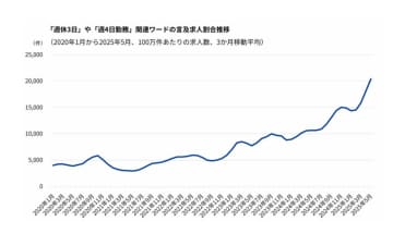 週休３日制　５年で求人5.3倍、仕事検索3.6倍