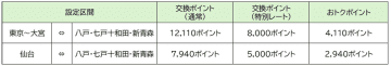 JR東日本、12月は東京～新青森のeチケが8000ポイントで交換可能に。青森・函館観光キャンペーンで