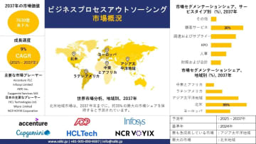 世界のビジネスプロセスアウトソーシング業界の規模、動向、洞察分析および予測 2025-2037年