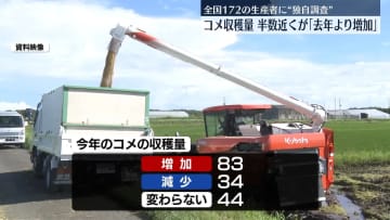 【独自】コメ収穫量、半数近くが去年より「増加」　全国172の生産者を調査