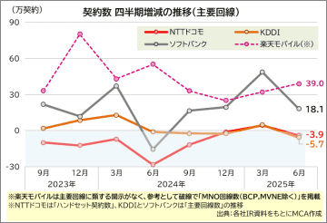 [DATAで見るケータイ業界] 契約数と解約率から「顧客基盤」の動向を整理する