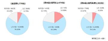 代表者の自宅住所の非公開化、企業の6.7％　制度の認知進まず、与信低下を懸念する声も