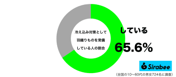 職場などで…　約6割が「冷え込み対策」として常備しているアイテムとは？