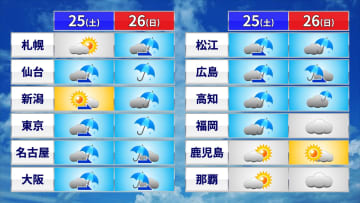 【土日の天気】雨や曇りで関東は初冬の寒さ　東京は7週連続で雨の週末に　あす26日(日)は大雨のおそれも