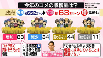 コメ生産者に独自アンケート　「増産の成功は間違いない」でも……“高止まり”ナゼ　値下げは？　コメ券の行方【なるほどッ！】