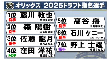 【オリックスドラフト】23年と同じく4位まで高校生指名　1巡目指名では前年同様ロッテと競合し当たりクジならず…