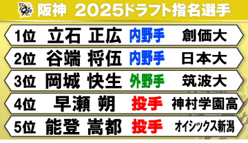 【阪神ドラフト】3位まで大学生野手を指名　最多3球団競合も藤川監督が創価大・立石正広を引き当てる
