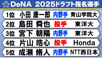 【DeNAドラフト】12球団最少の6選手指名　佐々木麟太郎の入札も　1位は侍ジャパン経験の青学大・小田康一郎