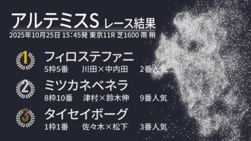 【アルテミスS結果速報】フィロステファニが鋭く抜け出し重賞初V　2着には9番人気ミツカネベネラ