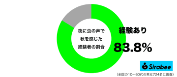 にぎやかしいのに落ち着く…　約8割が夜中に「秋」を感じる音って？