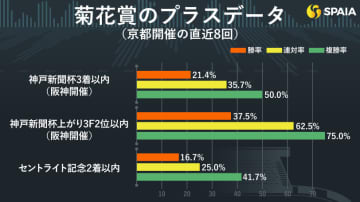 【菊花賞】勝率37.5％、複勝率75％データに合致 東大HCの本命はエリキング