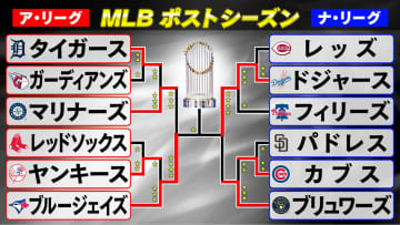 【MLBポストシーズン】WS第1戦はブルージェイズが大勝　チーム打率.305の打線が止まらず　ドジャースは大谷に一発も6回に悪夢の9失点