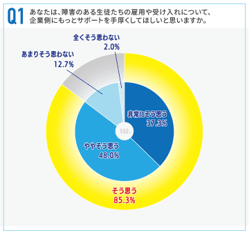 障がいを持つ生徒の進路指導に携わる教員、85.3％が企業側に手厚いサポートを希望【スタートライン調査】