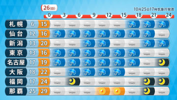 雨の週末　26日（日）は雨エリアさらに北へ　東海や関東は傘と上着が手放せない天気続く
