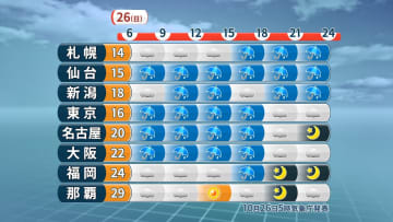 【26日(日)の天気】低気圧や前線　広く傘の出番　関東は冷たい雨と北風で肌寒さ続くもあす(月)解消へ