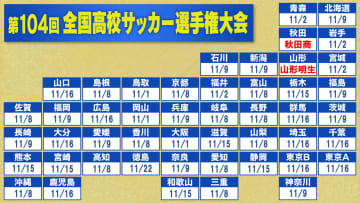 【高校サッカー】秋田商＆山形明生が全国への切符　11月には全48校が出揃う