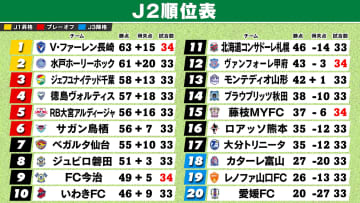 【J2順位表】首位長崎16戦無敗も勝利逃す　2位水戸に首位浮上の可能性　甲府はJ1昇格PO消滅＆J2残留が決定