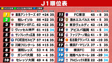 【J1順位表】首位鹿島は3位京都に土壇場でドロー持ち込む　2位柏は9戦負けなしで勝ち点差1　横浜FMは残留大前進の連勝　新潟はJ2降格が決定