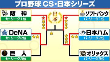 【日本シリーズ】初戦は阪神が逆転勝利　敵地で1点差の攻防制す　11年ぶりソフトバンクvs阪神…当時の展開は？