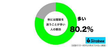 気温差のせいで…　約8割が「秋」に悩む”ファッション”にまつわること