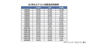「暖房ガマンしたい」人が半数に、10月も冷房で電気代が心配　パナソニック調査