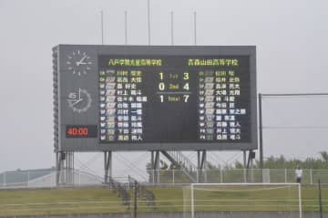 大会28連覇中の青森山田がV王手　決勝でインハイ予選で敗れた野辺地西と激突