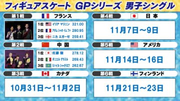 【GPシリーズ】佐藤駿が第2戦V　4回転3本成功ノーミス演技「声援や拍手が励みになった」＜フィギュアスケート＞