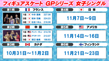 【GPシリーズ】渡辺倫果が今季初出場で表彰台「今までにないくらい練習。次はノーミス演技でファイナルの切符を手にしたい」＜フィギュアスケート＞