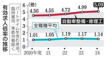 自動車整備工、求人倍率5倍超え　人手不足深刻、安全懸念も