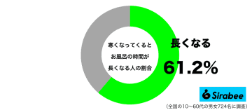 温まってぐっすり寝たい！　寒い時期、約6割に起こる「お風呂」での現象