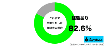泥だらけになって…　約8割が経験、芋を手に入れる「秋の恒例行事」とは？
