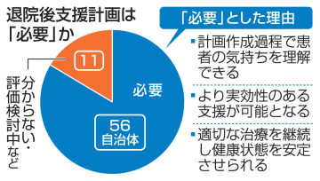 退院後支援計画、必要8割　精神疾患巡る自治体調査