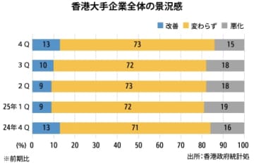 【香港】大手企業景況感、４Ｑも悪化が改善上回る［経済］