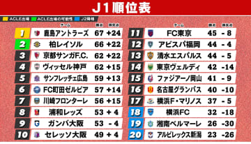 【J1順位表】首位鹿島に2位柏が勝ち点1差　湘南＆新潟のJ2降格　残す枠はあと1つ　岡山＆名古屋＆横浜FM＆横浜FCに可能性