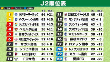 【J2順位表】水戸が首位奪取　3～7位は大混戦続く　仙台が“大逆転劇”で7→4位浮上　鳥栖は痛恨敗戦で7位転落　愛媛がJ3降格決定