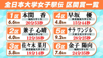 【区間賞一覧】4区間で新記録 1区と3区は記録ラッシュ 6区は金子陽向が区間新で城西大を優勝に導く 東北福祉大も2人が区間賞