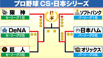 【日本シリーズ】打線爆発のソフトバンクが1勝1敗のタイに 28日から舞台は阪神のホーム・甲子園へ