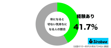 なぜか物悲しくなって…　約4割が「秋」になると感じる複雑な気持ち