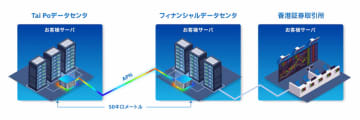 NTTドコモビジネスとNTT Com Asia、IOWNを活用した金融機関向けサービス「APN InterLink」を香港で提供