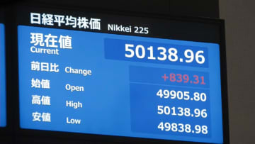 【速報】日経平均株価が史上初めて５万円台に上昇　米中貿易摩擦の警戒感後退し史上最高値に