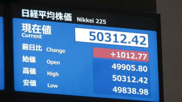 【速報】日経平均株価の上げ幅1000円超えて一時5万300円台に