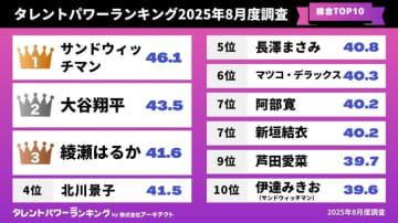 【タレントパワーランキング】2025年8月度調査（第3四半期）総合トップ10を発表…サンドウィッチマン、大谷翔平らランクイン