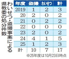 《広角レンズ》教員の性暴力続発　揺らぐ学校現場の信頼　茨城