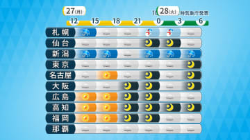北海道は28日（火）にかけて暴風警戒　今夜から平地で雪の所も　太平洋側も次第に風冷たく