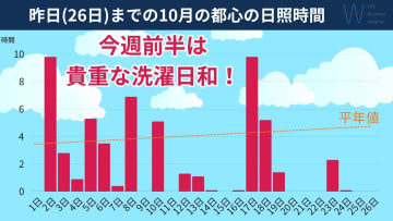 【気象予報士が解説】東京の日照時間が10月としては最も短い可能性！今週末は下り坂