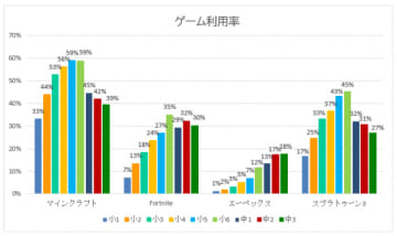 ゲーム用トークアプリ「Discord」は中3の2割が利用、全学年で利用率が高いゲームは「マインクラフト」【教育ネット調査】