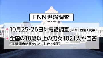高市内閣支持率75.4％と9月石破政権2倍に…「政策に期待」「人柄信頼できる」　自民・維新連立“良かった”6割　FNN世論調査